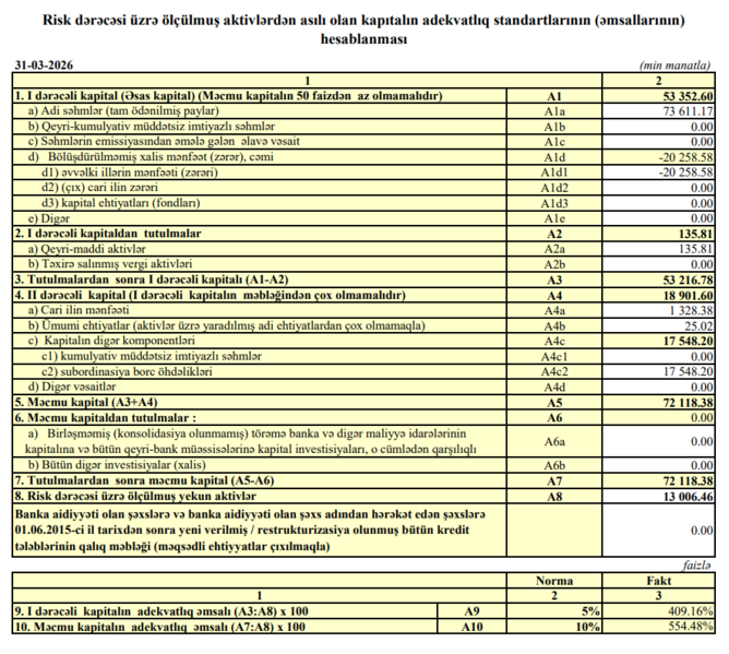 ʺBank Melli İranʺ Bakı filialının xalis mənfəəti azalıb