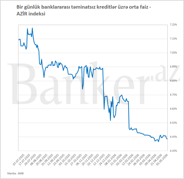 Mərkəzi Bank faizlə bağlı nə qərar verəcək?