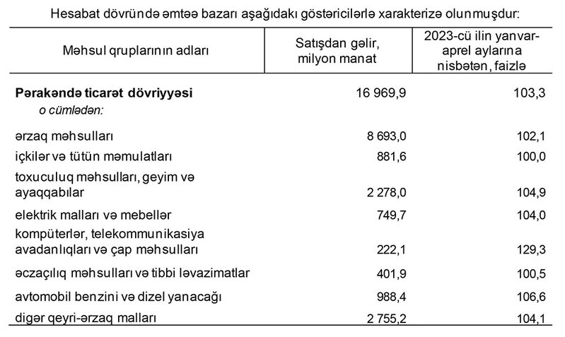 Əhalinin bir nəfəri orta hesabla ayda 416,5 manatlıq mallar alıb