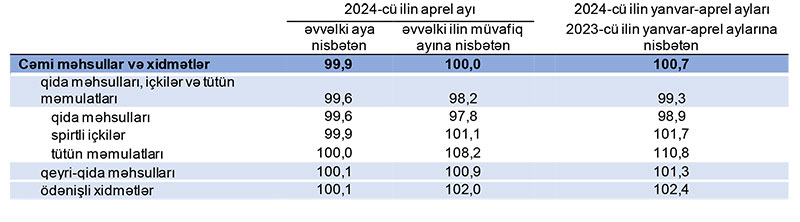 Azərbaycanda illik müqayisədə inflyasiya yoxdur - RƏSMİ