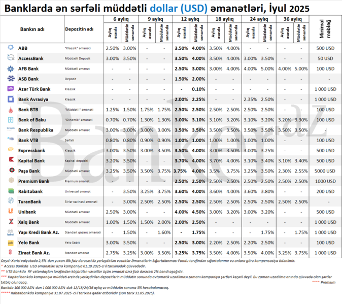 Ən sərfəli müddətli dollar (USD) depozitləri: 6 aydan 36 ayadək – İyul SİYAHISI
