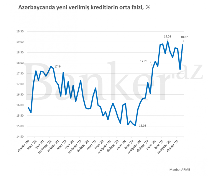 Azərbaycanda yeni verilmiş kreditlərin faizləri artmaqdadır