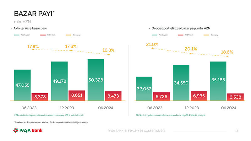 PAŞA Bankın rəhbərliyi mətbuat konfransı keçirib, Bankın yarımillik maliyyə göstəricilərini açıqladılar