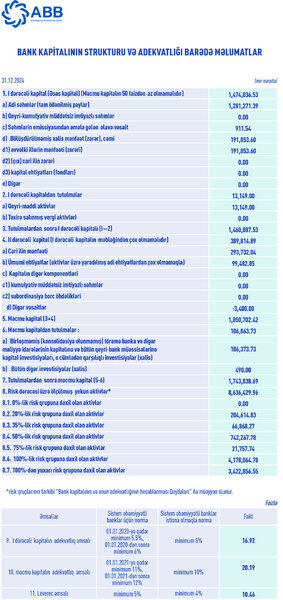 Azərbaycanın ən böyük bankı maliyyə vəziyyətini açıqladı