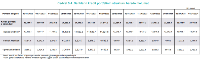 Bankların kredit portfeli tarixi maksimum olan 24 mlrd. manatı keçib – BANK İCMALI