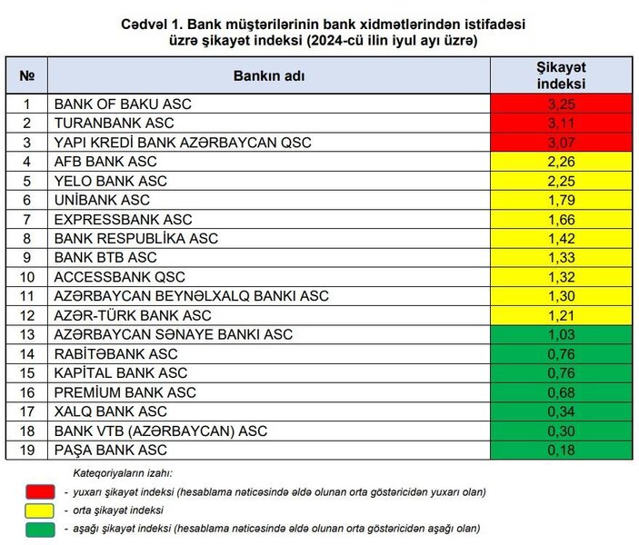 Müştәrilәrin bank xidmәtlәrindәn istifadәsi üzrә şikayәt İNDEKSİ