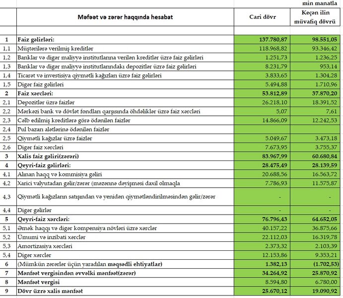 Azərbaycanda 5-ci böyük bankın da maliyyə vəziyyəti məlum oldu
