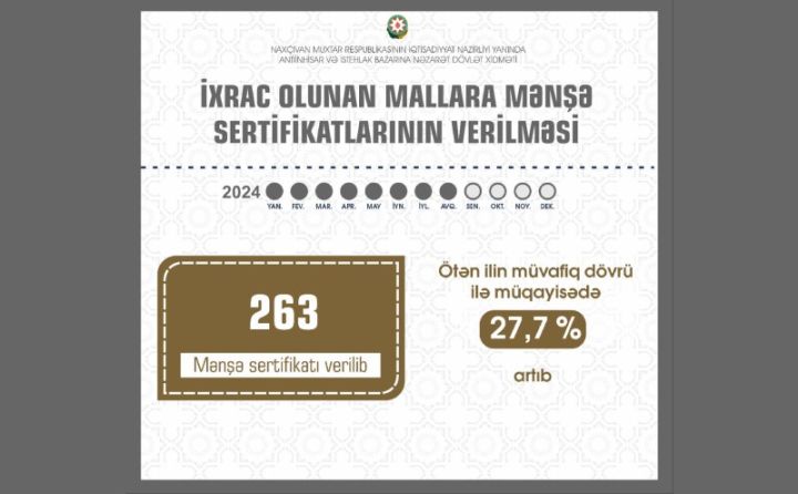 Naxçıvanda mənşə sertifikatı verilməsi 27,7 faiz artıb