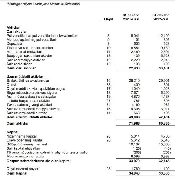 SOCAR-ın xalis mənfəəti 4.5 dəfə azalıb – 85 mlrd. manat gəlirə qarşı 2.7 mlrd. xalis mənfəət