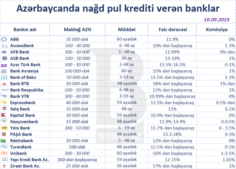 Ən aşağı faizlə nağd pul krediti verən banklar – Siyahı