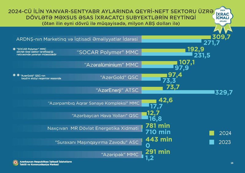 Ən çox ixrac gəliri əldə edən Azərbaycan şirkətləri - YENİ SİYAHI