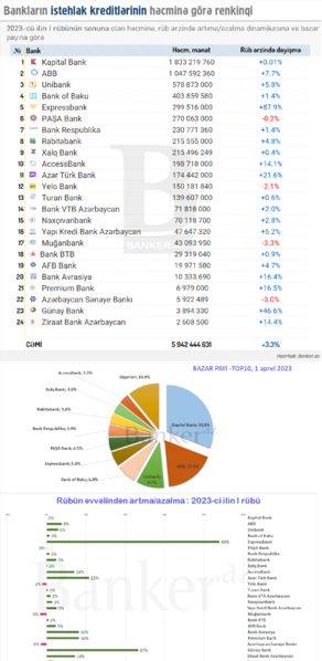 Bankların istehlak kreditləri həcminə, rüblük dinamikasına və bazar payına görə RENKİNQİ (01.04.2023)