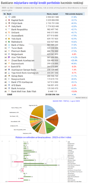 Bankların kredit portfelinin həcmi, rüblük dinamikası və bazar payına görə RENKİNQİ (01.04.2023)