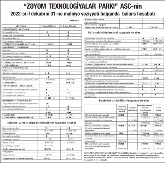 Zəyəm Texnologiyalar Parkının yığılmış zərəri ₼20 mln.-a yüksəlib