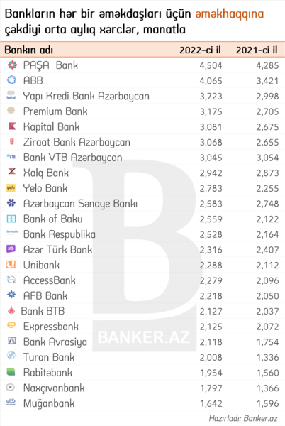 Azərbaycanda ən çox əməkhaqqı verən banklar hansıdır? – SİYAHI