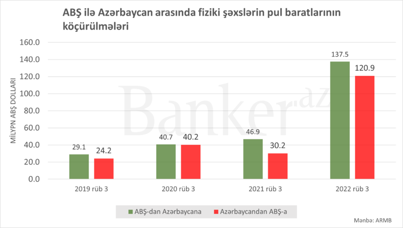 ABŞ-dən Azərbaycandakı əhaliyə pul köçürmələri 3 dəfə artıb