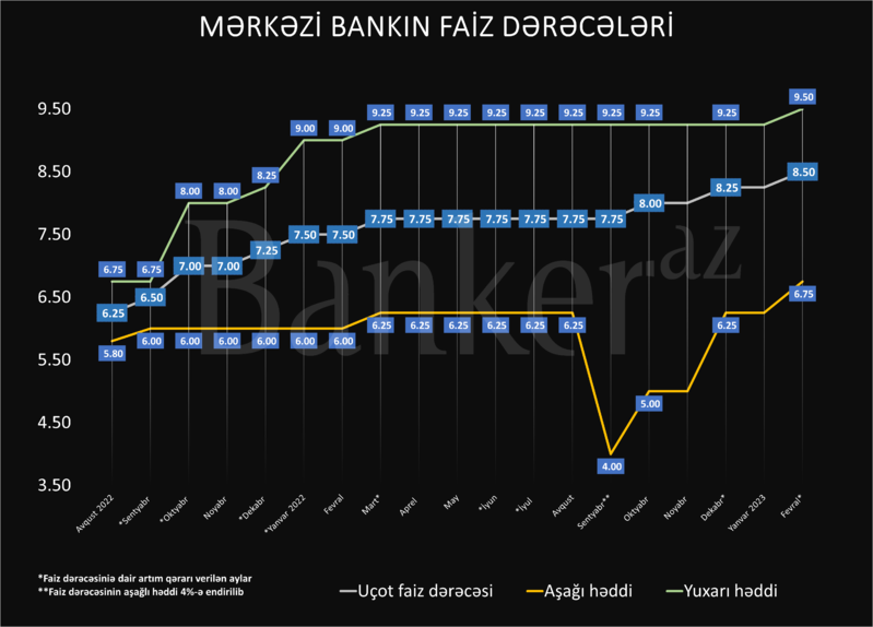 Mərkəzi Bank yalnız bu halda faiz artımları ilə bağlı