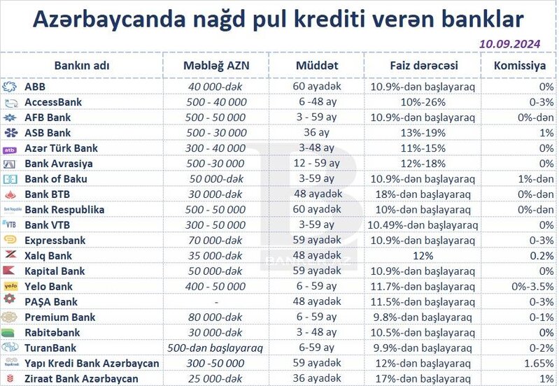 Azərbaycanda ən aşağı faizlə pul krediti verən banklar – Siyahı (sentyabr)