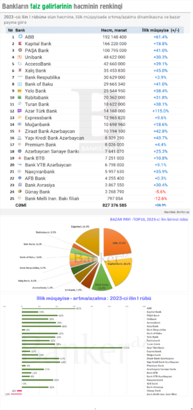 2023-cü ilin ilk rübündə bankların faiz gəlirlərinin həcminə, illik dinamikasına və bazar payına görə renkinqi