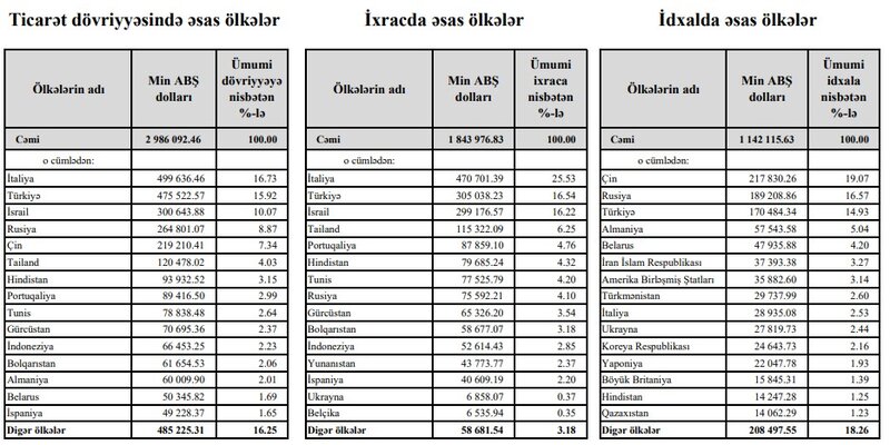 Azərbaycanın Rusiyadan mal alışı kəsin artıb