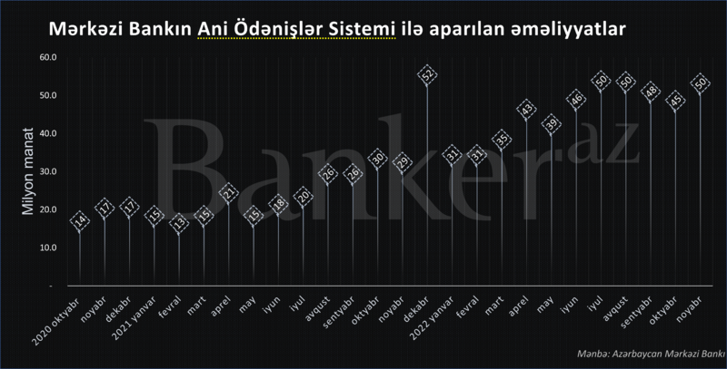 Mərkəzi Bankın 