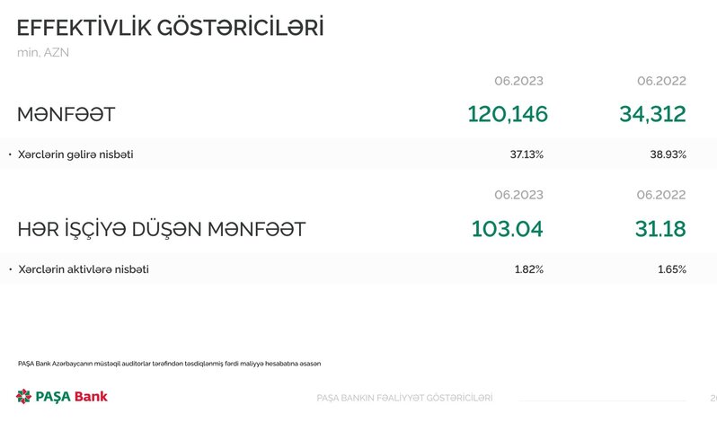 Bu bank işçibaşına 40,5 min xərcləyib, 103 min manat xalis mənfəət əldə edib