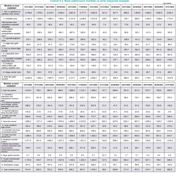 Banklar ilin ilk yeddi ayına ₼683 milyon xalis mənfəət əldə edib