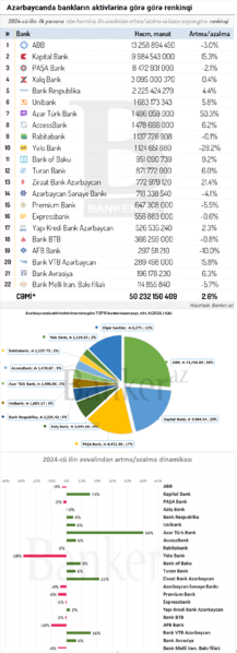 Bankların aktivləri: həcmi, dinamikası və bazar payın görə RENKİNQİ (01.07.2024)