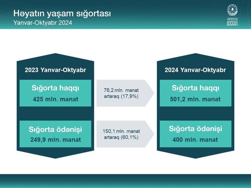 Azərbaycanın sığorta bazarında son vəziyyət - YENİ RƏQƏMLƏR