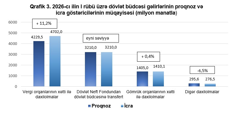 Nazirlik dövlət büdcələrinin icrasına dair operativ məlumat yaydı - 1,8 milyard manat artıqlıq yaranıb