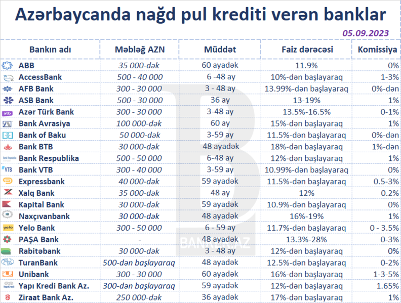 Aşağı faizlə pul krediti verən banklar – SİYAHI