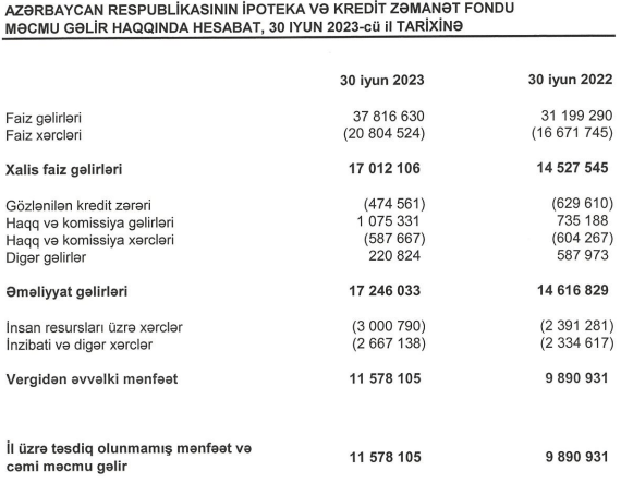 İpoteka və Kredit Zəmanət Fondu 2023-cü ilin ilk yarısında ₼11.6 milyonluq mənfəət əldə edib