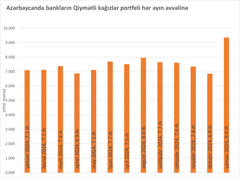 Banklar keçən il qiymətli kağızlara böyük yatırımlar ediblər – Renkinq