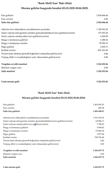 İran bankının Bakı filialı ilk yarımildə 3.2 mln. xalis mənfəət əldə edib