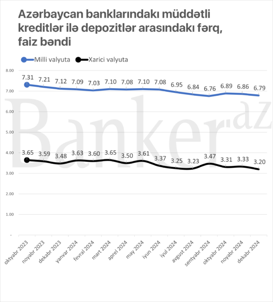 Banklarda əhaliyə verilən kredit və cəlb depozitləri arasındakı faiz marjası düşüb