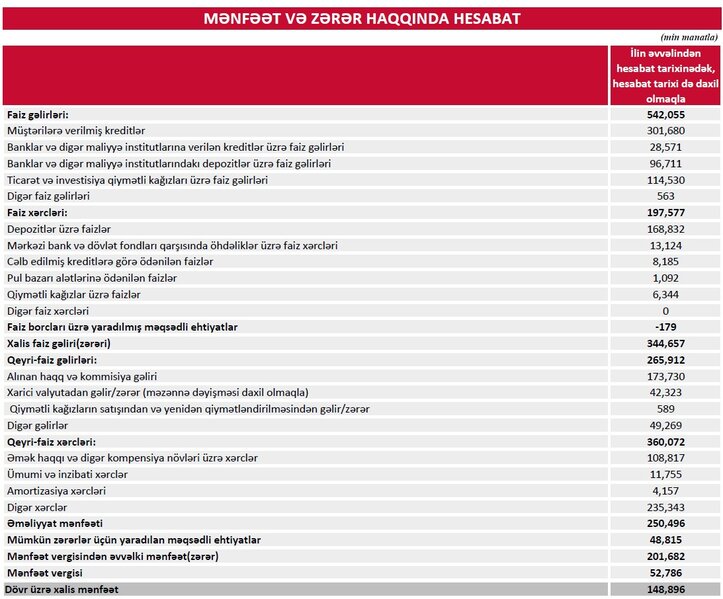 PAŞA Bankın aktivləri və depozit portfeli ikirəqəmli artım göstərib