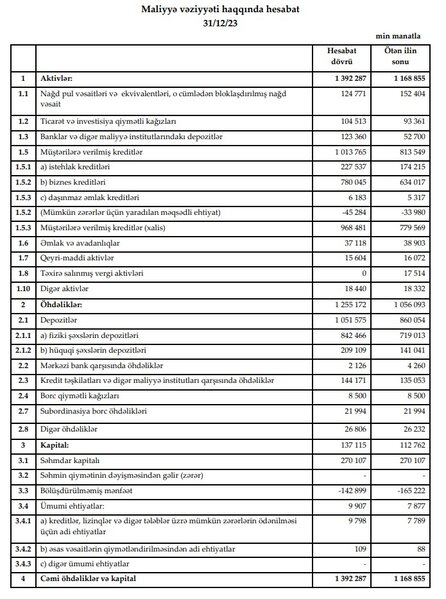 AccessBank 2023-cü il üzrə maliyyə göstəricilərini açıqladı