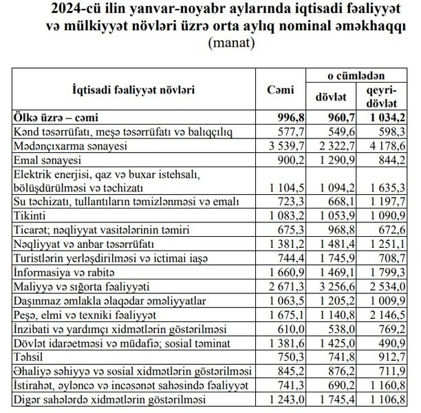 Ötən il Azərbaycan əhalisinin sərəncamında 73 milyard manatdan çox gəlir qalıb