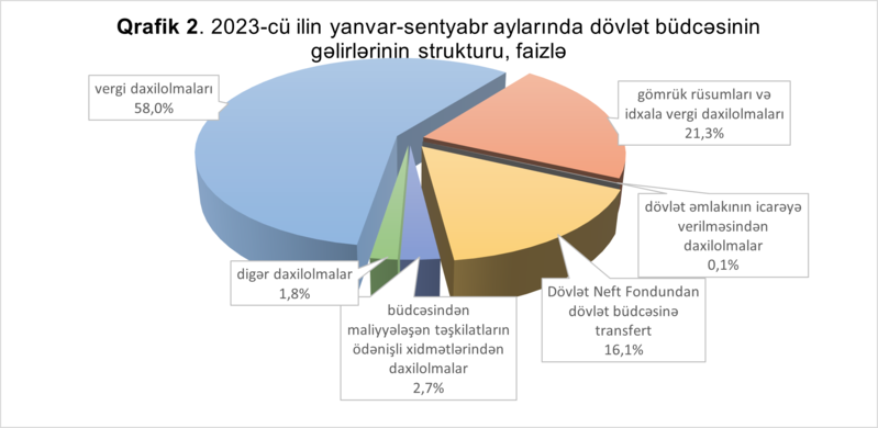 Maliyyə Nazirliyi 1,1 milyard manatdan çox kəsiri olan büdcə haqqında məlumatları açıqladı