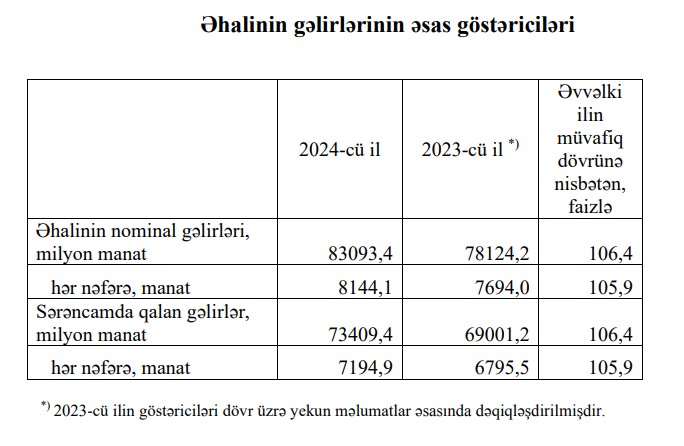 Ötən il Azərbaycan əhalisinin sərəncamında 73 milyard manatdan çox gəlir qalıb