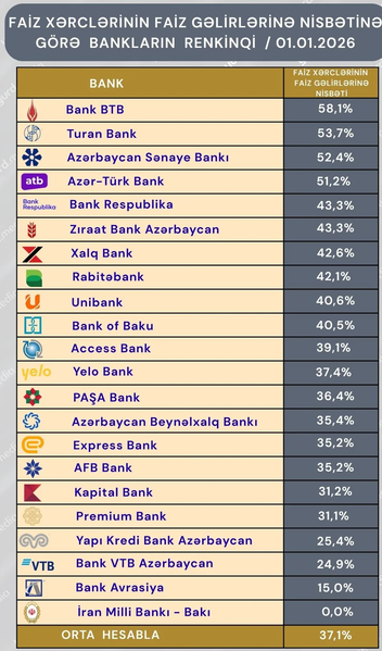 Heç bir bankda qeyri-faiz gəlirləri qeyri-faiz xərclərini qarşılamayıb - CƏDVƏL