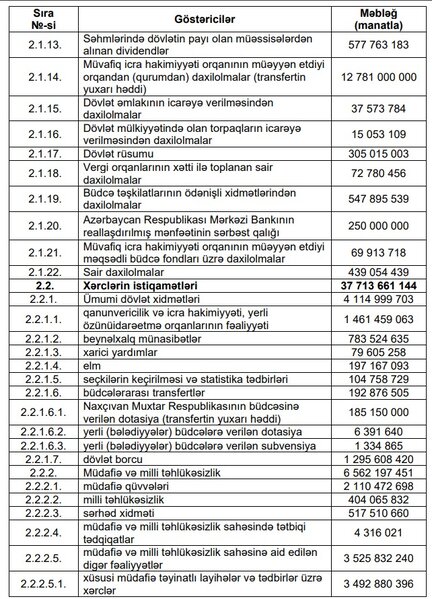 2024-cü ilin dövlət büdcəsinin icrası üzrə məbləğlər məlum oldu