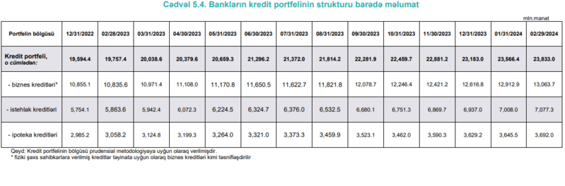 Banklar ötən ay kredit portfelini 268 mln. manat böyüdüblər