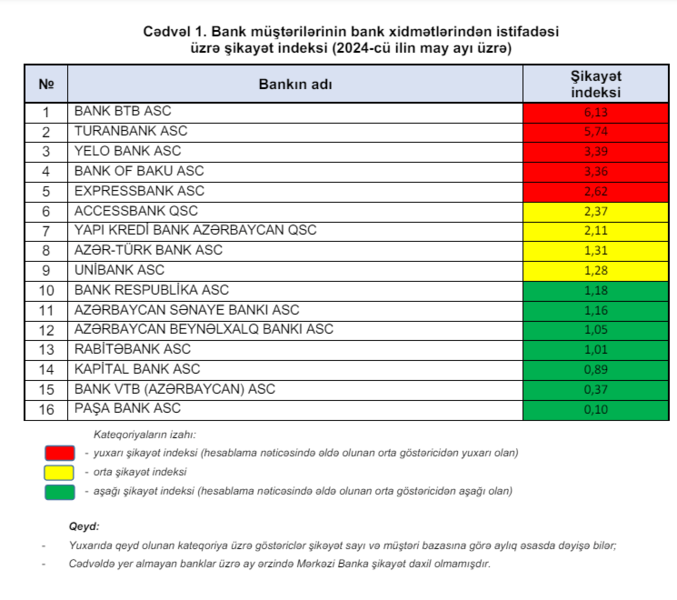 Mərkəzi Bank bankların şikayət indeksini təqdim edib – May, 2024