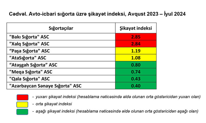 Qırmızı, sarı və yaşıl zonada olan sığorta şirkətlərinin adları açıqlandı