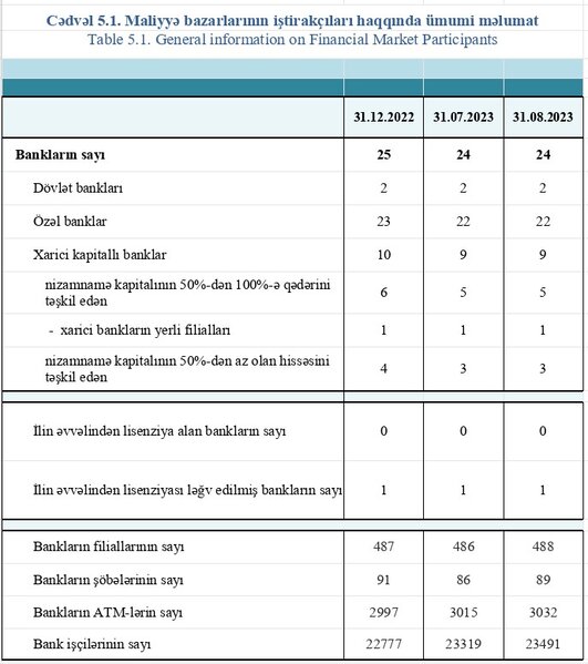 Bank sektorunda vəziyyət necədir? - ƏN SON RƏQƏMLƏR