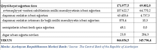 Azərbaycanda həcmi 850 milyon manata yaxınlaşmış bazar