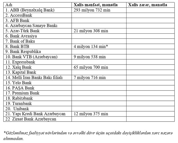 7 bank xalis mənfəət açıqladı - SİYAHI, YENİLƏNİR