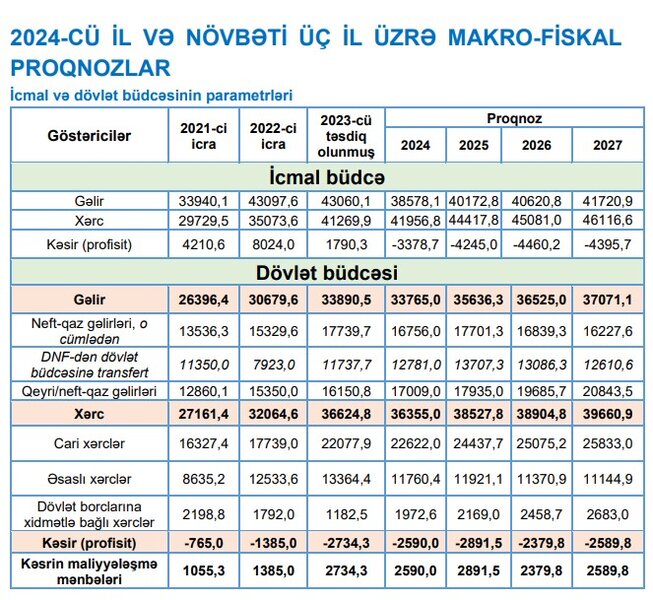 Azərbaycanın dövlət büdcəsi 2027-ci ilədək 40 milyard manata çatmaya bilər