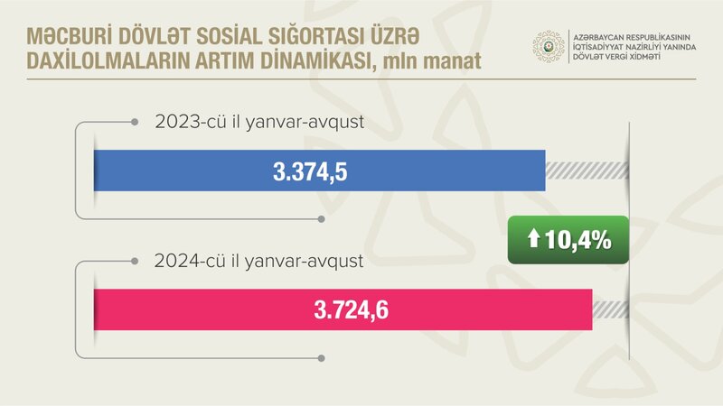 Dövlət büdcəsinə artıqlaması ilə vergi daxil olub - 11 MİLYARD 227,5 MİLYON MANAT